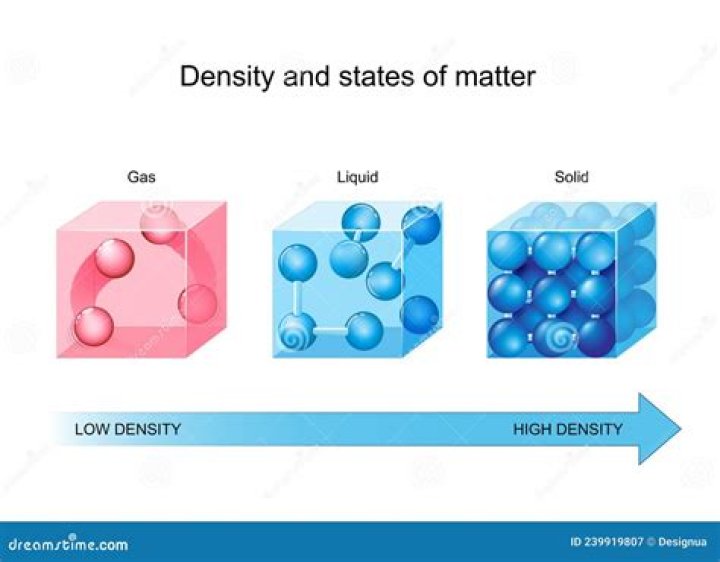Which state of matter has a low density