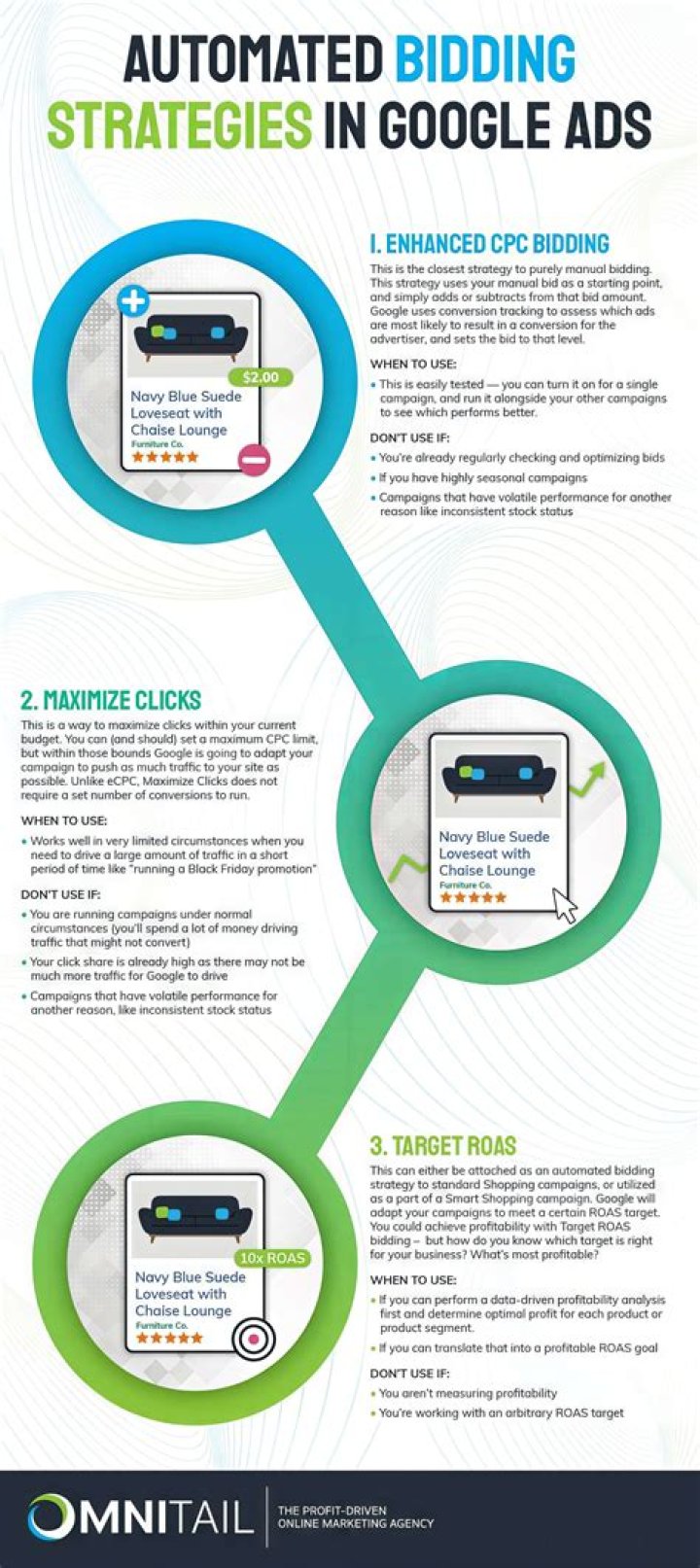 Which type of automated bidding strategy is target return on ad spend