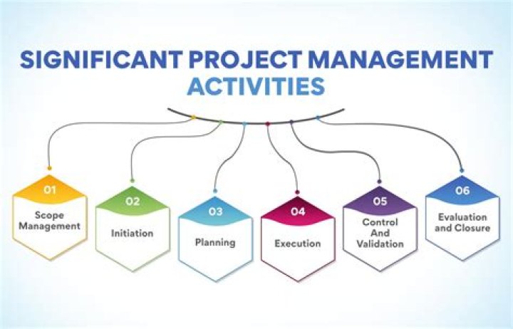 Which type of plan is ongoing and provides guidance for activities performed repeatedly