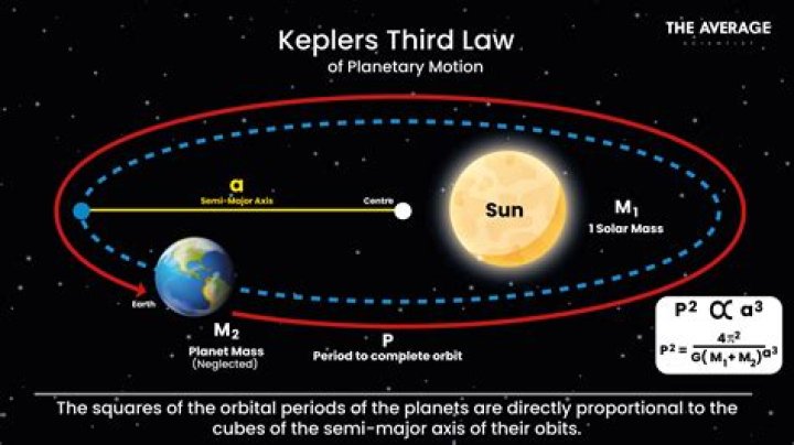 Who discovered three laws of planetary motion