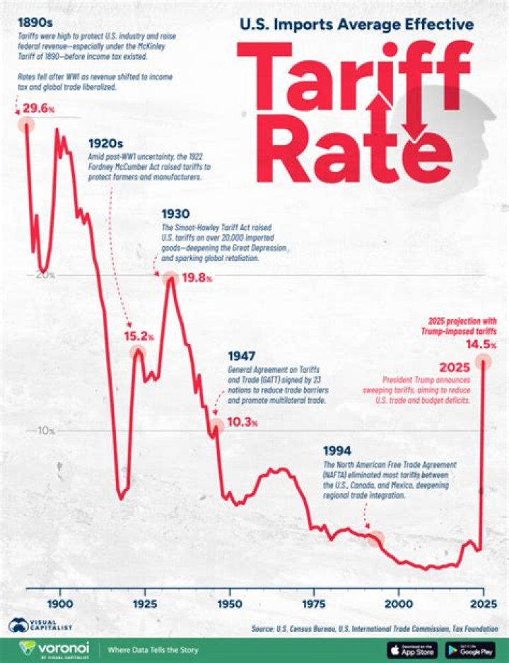 Who supported tariffs in the 19th century