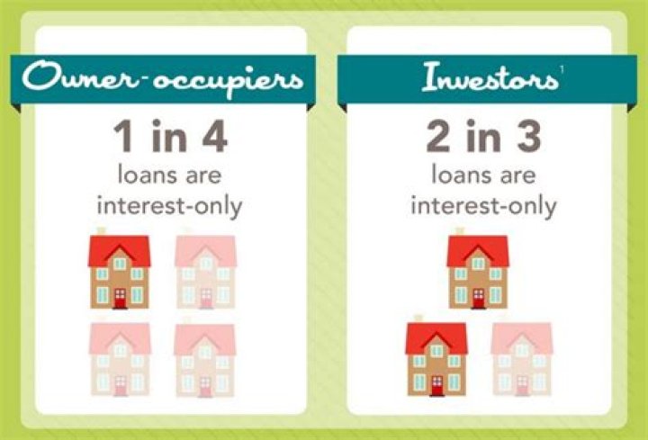 Why are interest only loans investment property