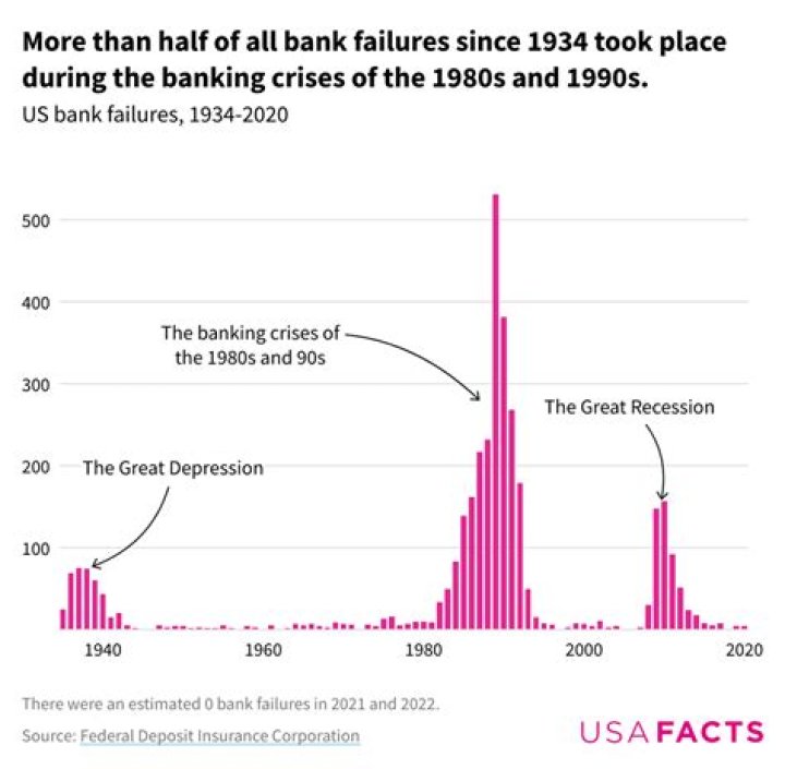 Why did banks fail during the Great Depression quizlet