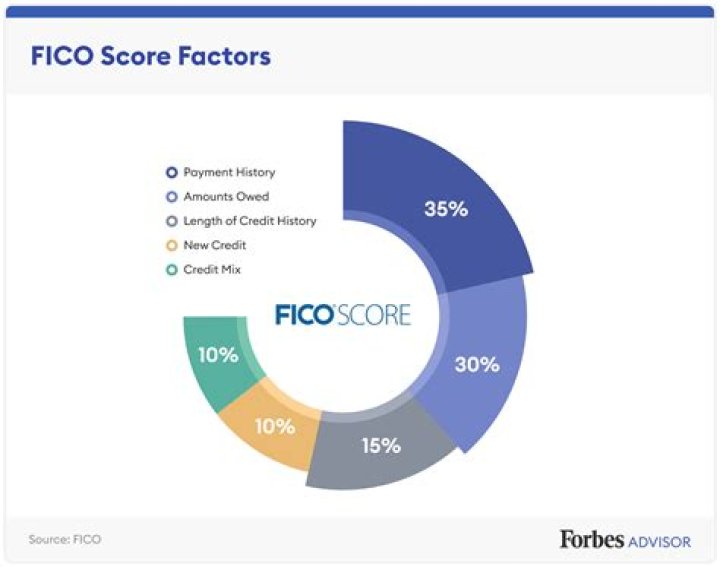 Why do lenders use FICO scores