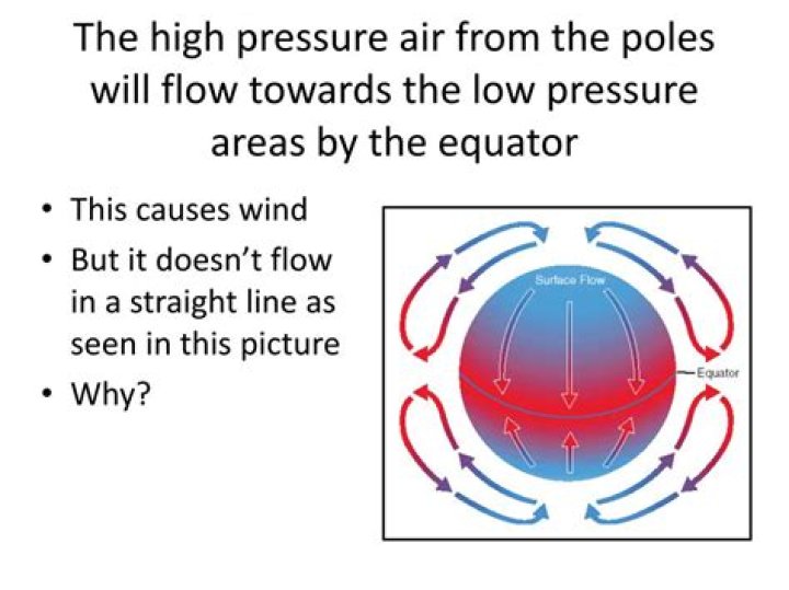 Why does air move to the poles