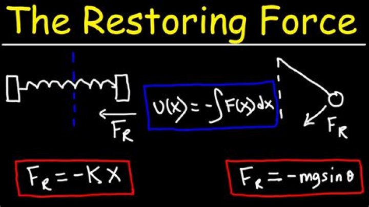 Why is it called restoring force