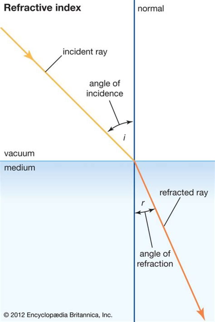Why is refractive index in a transparent medium greater than 1