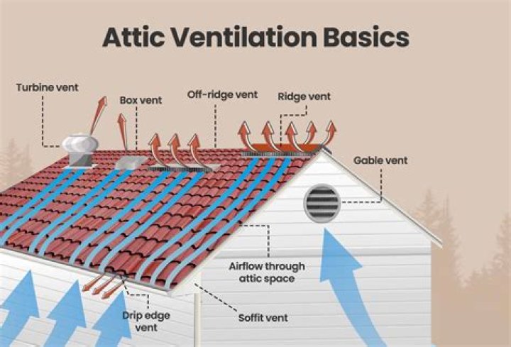 Will an attic fan help with ridge vent